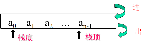 [外链图片转存失败,源站可能有防盗链机制,建议将图片保存下来直接上传(img-1LWFrmMf-1617709243967)(栈和队列.assets/2.png)]