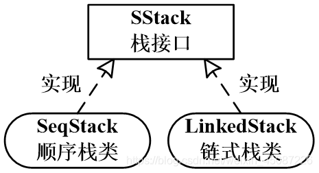 [外链图片转存失败,源站可能有防盗链机制,建议将图片保存下来直接上传(img-83rQsdTf-1617709243968)(栈和队列.assets/3.png)]