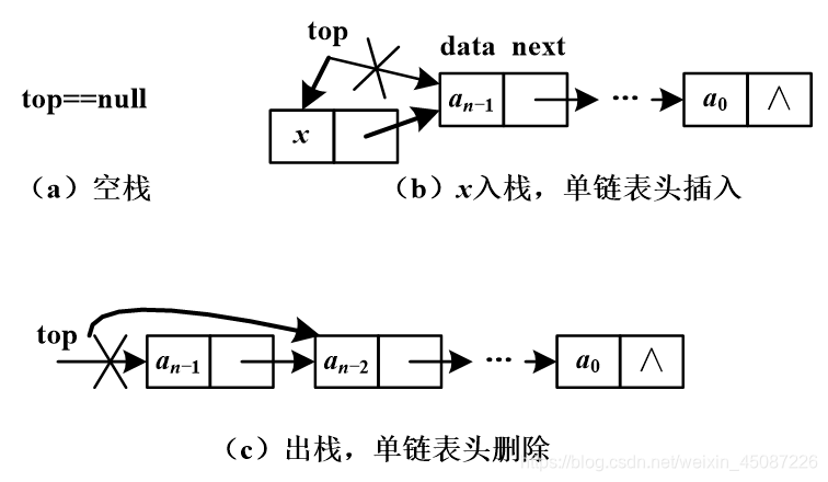 [外链图片转存失败,源站可能有防盗链机制,建议将图片保存下来直接上传(img-sPMwmnQ3-1617709243976)(栈和队列.assets/6.png)]