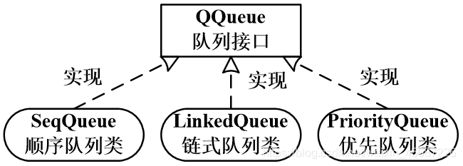 [外链图片转存失败,源站可能有防盗链机制,建议将图片保存下来直接上传(img-vqK1OC07-1617709243986)(栈和队列.assets/13.png)]