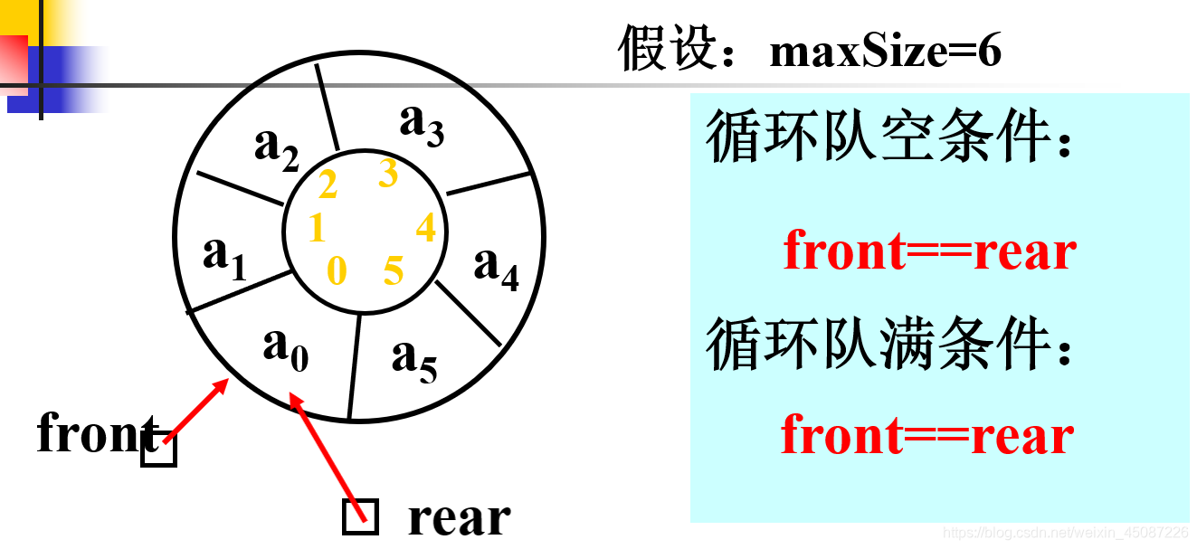 [外链图片转存失败,源站可能有防盗链机制,建议将图片保存下来直接上传(img-sxIfw2Ja-1617709243993)(栈和队列.assets/17.png)]