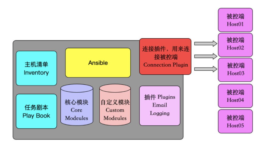 修改hosts文件5,设置密钥对验证6,面交互代理三,ansible模块1,command