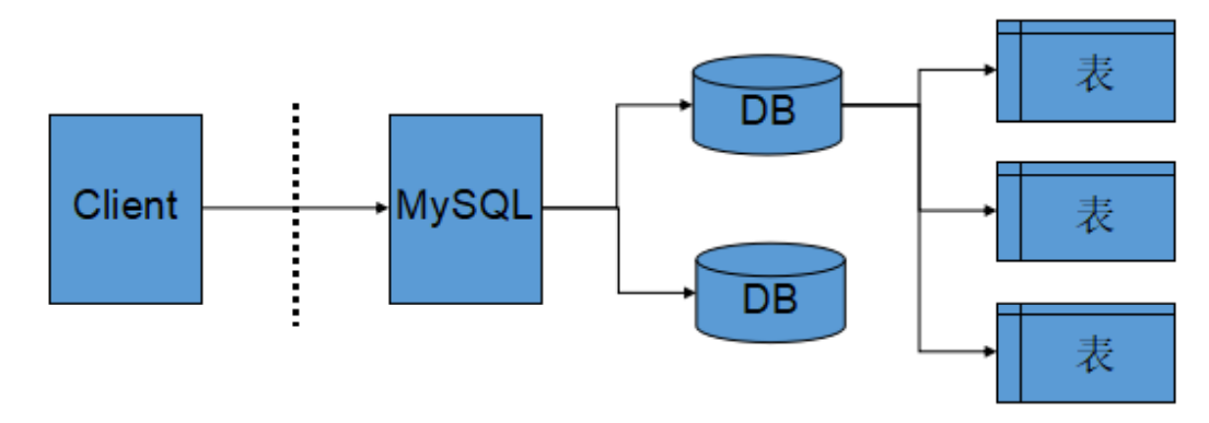 mysql數據庫基礎