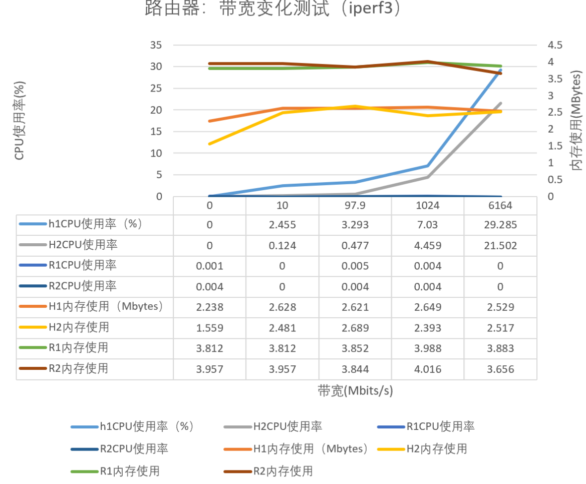 Excel画图（多组数据设置多组图例、设置x轴、设置次坐标轴）