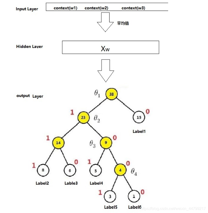 fastText的原理剖析_fasttext原理-CSDN博客