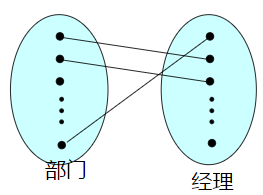 一对一联系