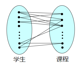 多对多联系