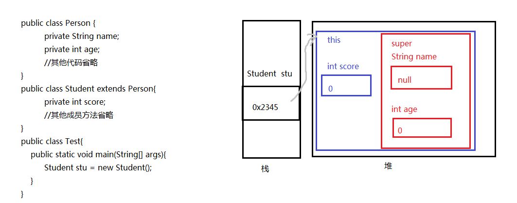  super.成员变量内存分析图