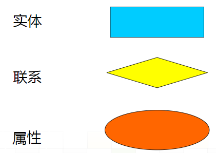 实体联系图要素