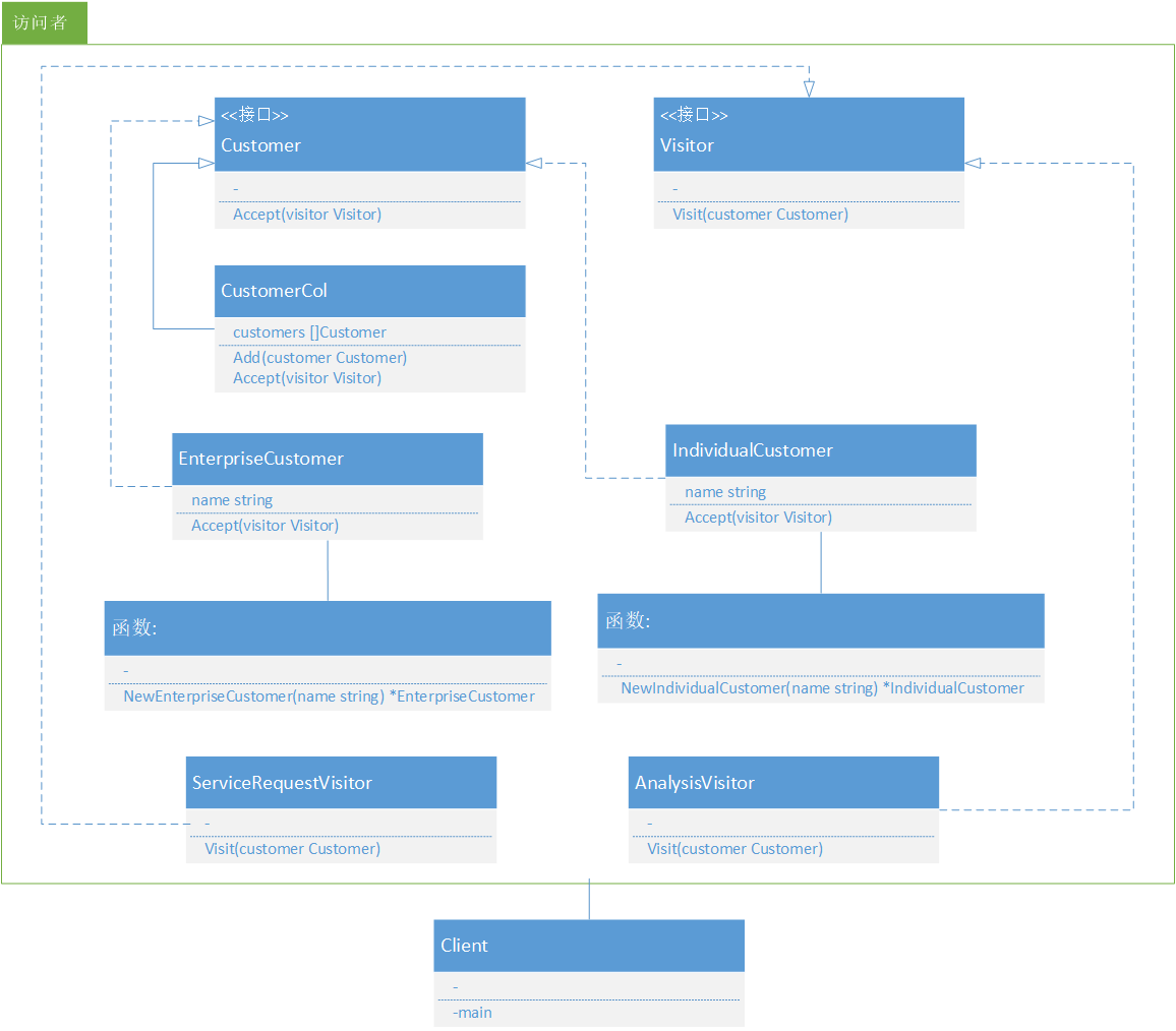 设计模式go语言golang版23访问者模式