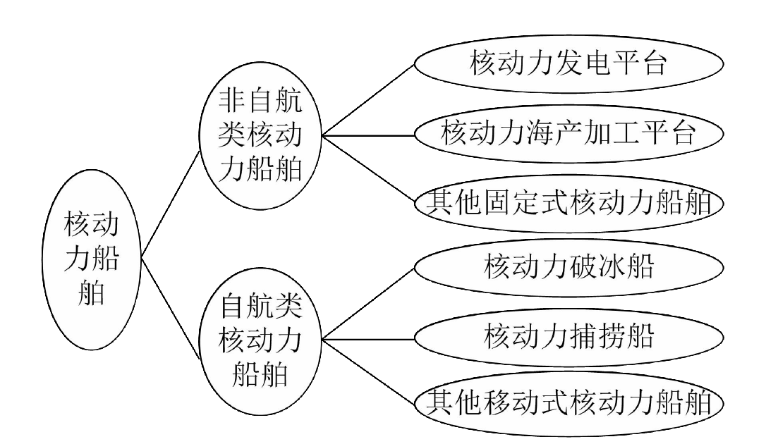 核动力船舶的发展展望