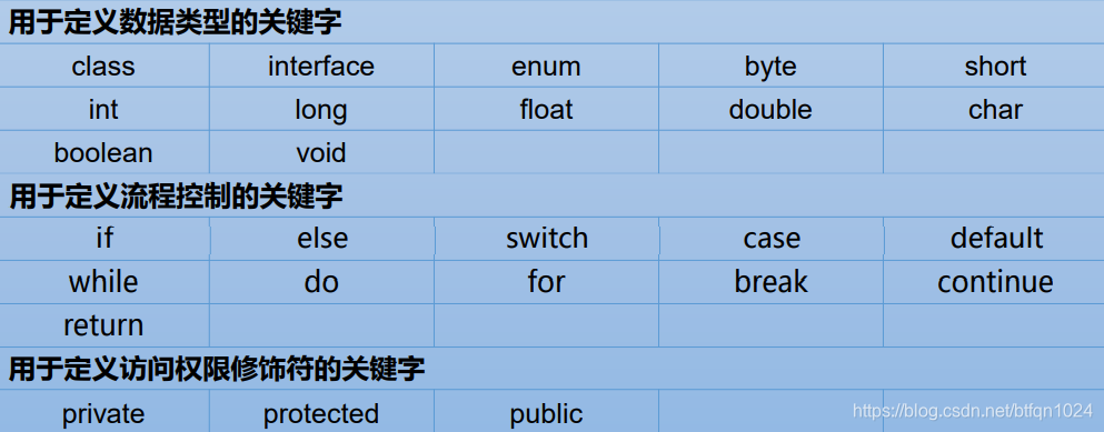 Java关键字