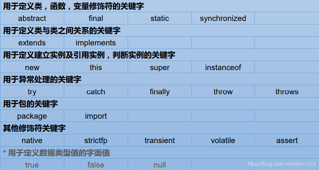 Java关键字