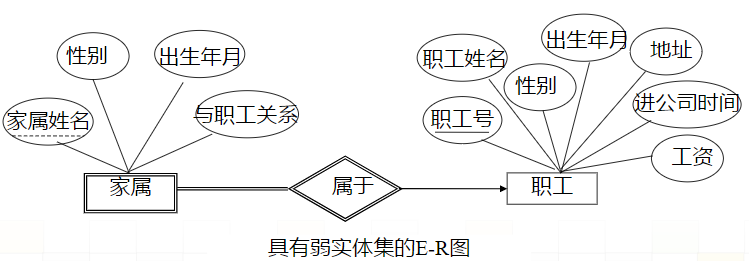 实体-联系模型（Entity-Relationship）