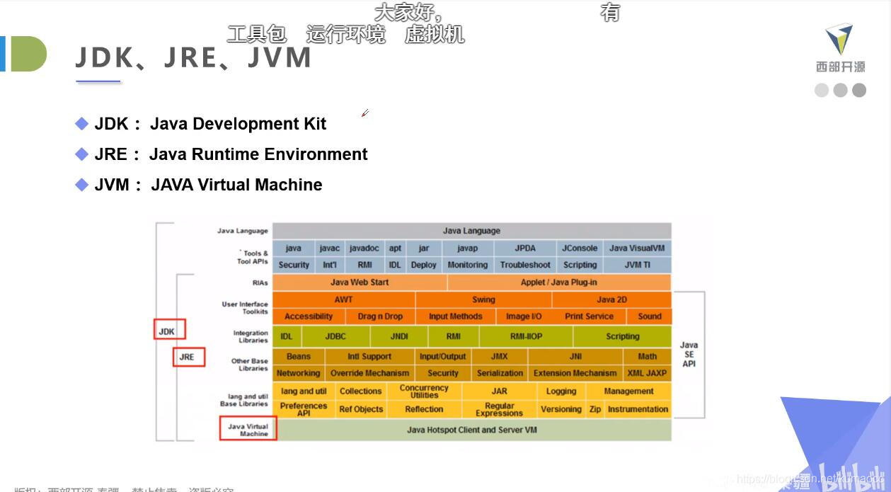 JDK JRE JVM