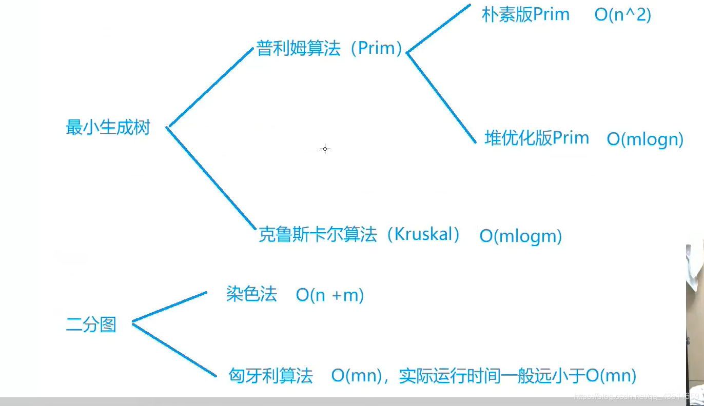 C++基础图论算法大集合  （图论，看我就行了）