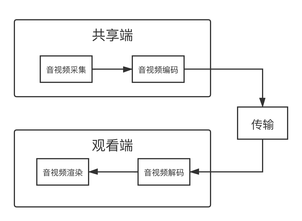 直播客户端处理流程