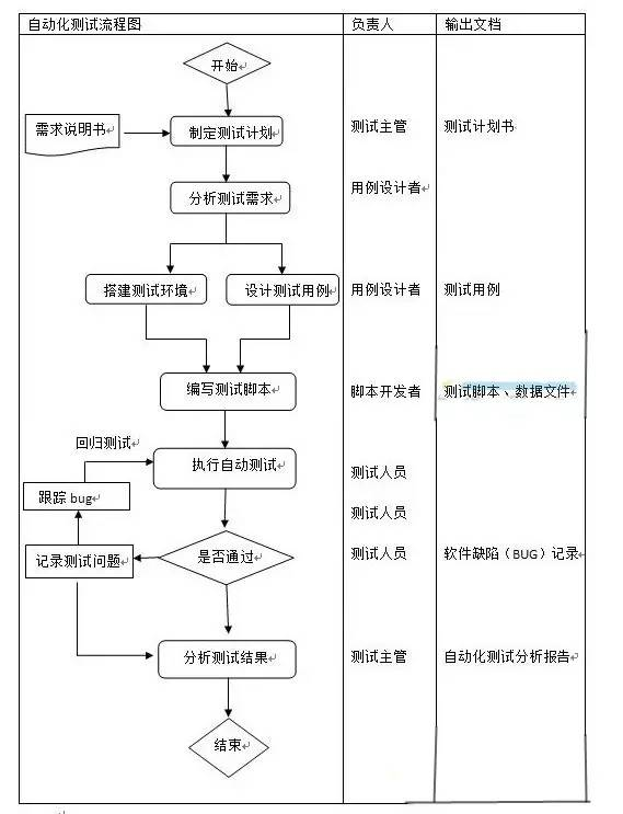 【测试】自动化测试基本流程