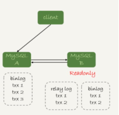 《MySQL——如何解决一主多从的读写分离的过期读问题》