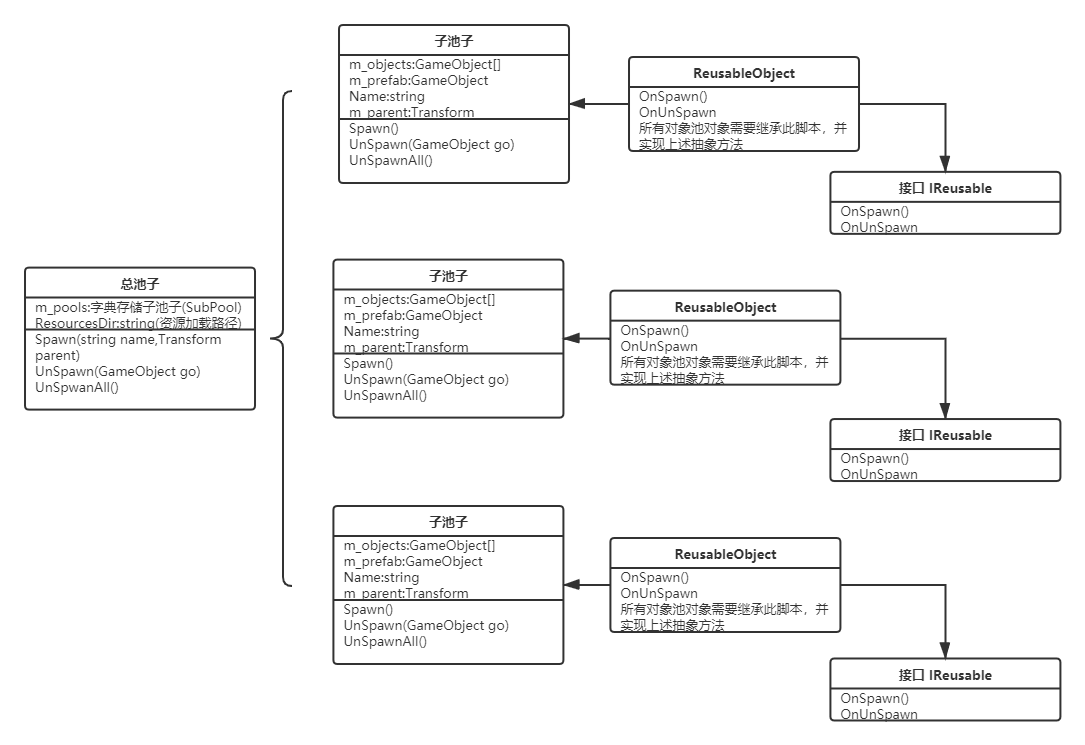 Unity中实现一个对象池