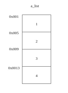 Python 列表在内存中的顺序存储_在python中，列表类型的数据存储在连续的地址空间，处理速度快，这句话对吗？-CSDN博客