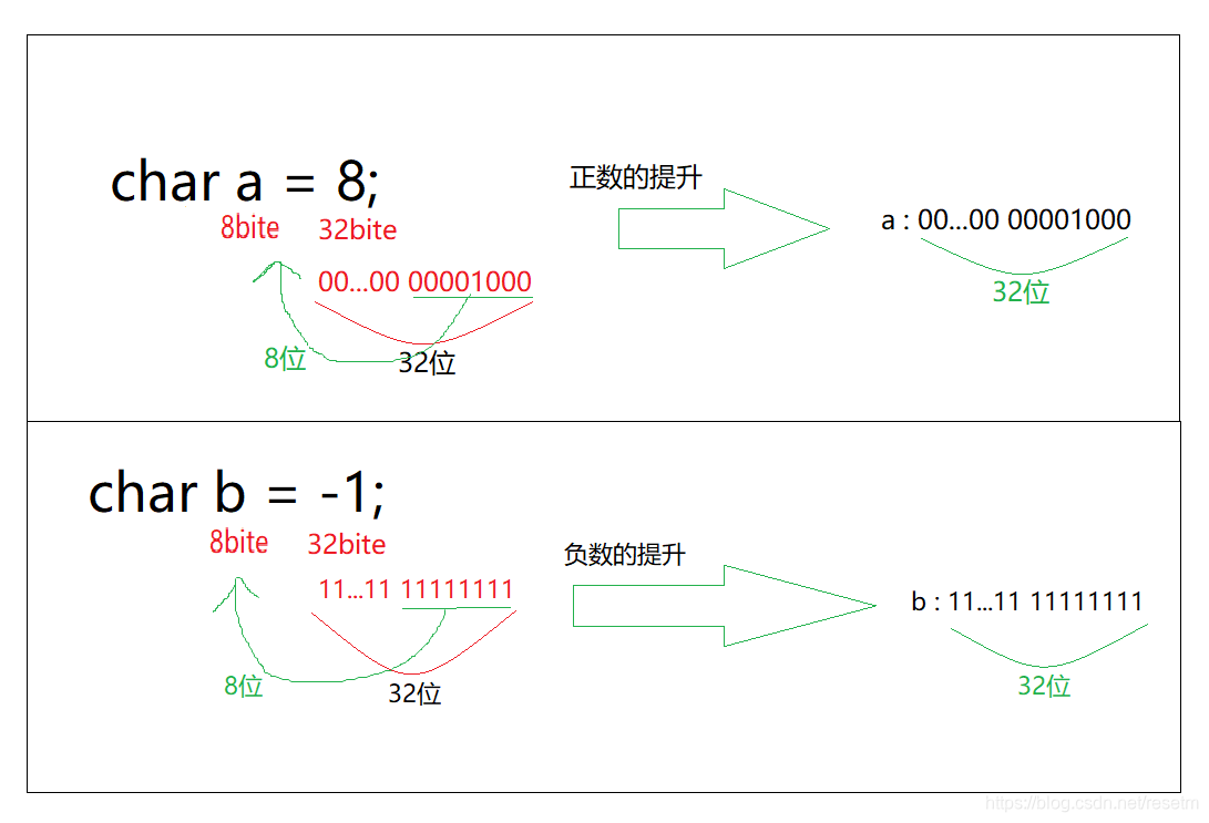 整型提升实例