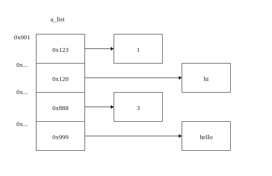 Python 列表在内存中的顺序存储_在python中,列表类型的数据存储在连续的地址空间,处理速度快,这句话对吗?-CSDN博客