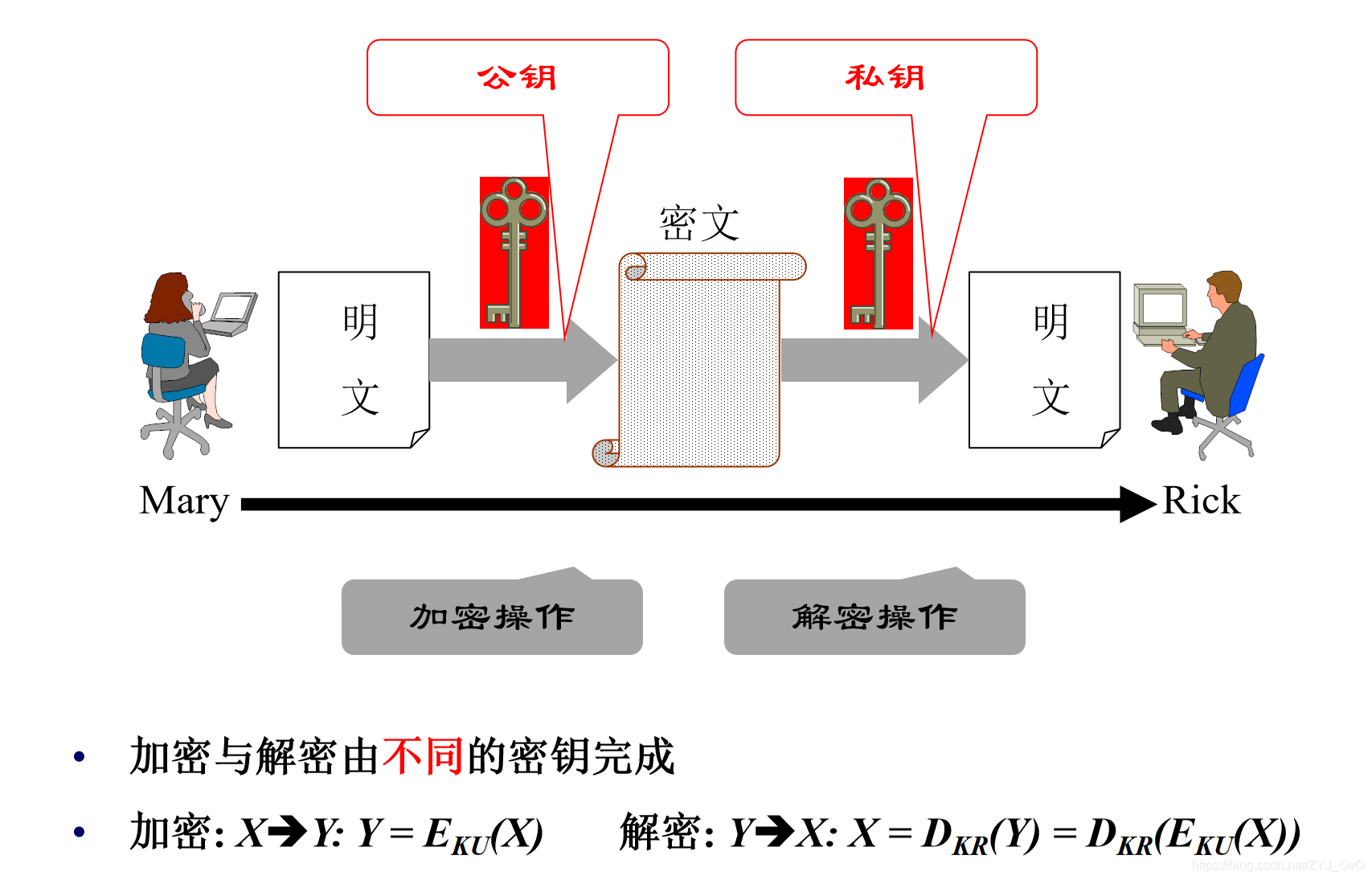 公钥加密模型