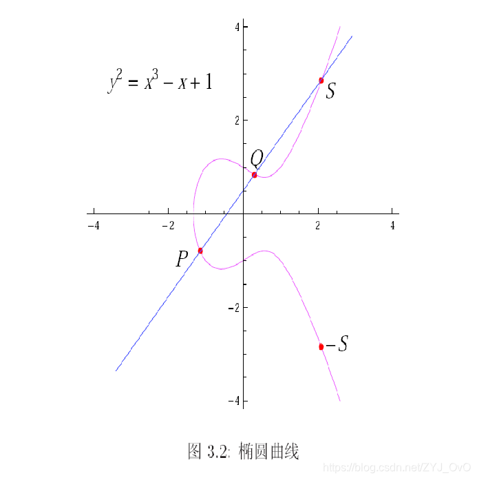 椭圆曲线