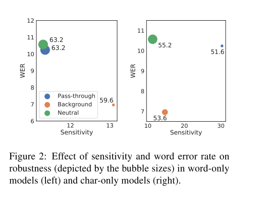 论文解读 Combating Adversarial Misspellings with Robust Word Recognition