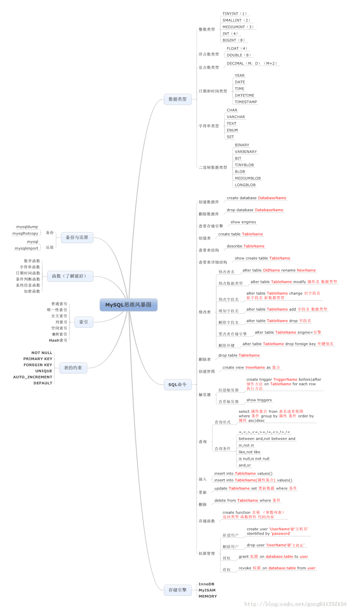 MySQL高级部分全集