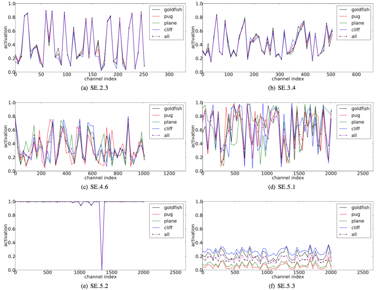 Squeeze-and-Excitation Networks
