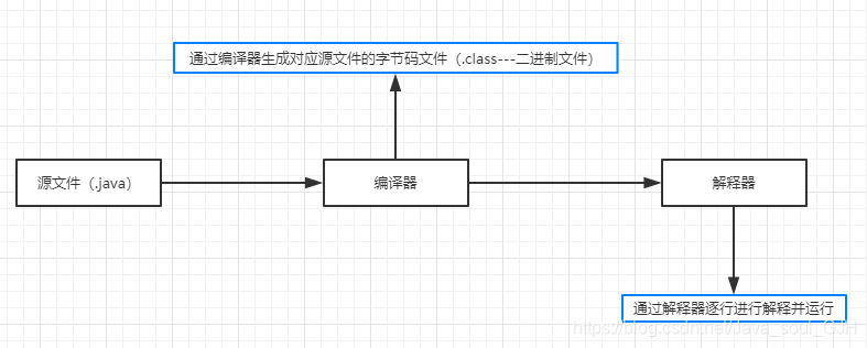 Java运行机制