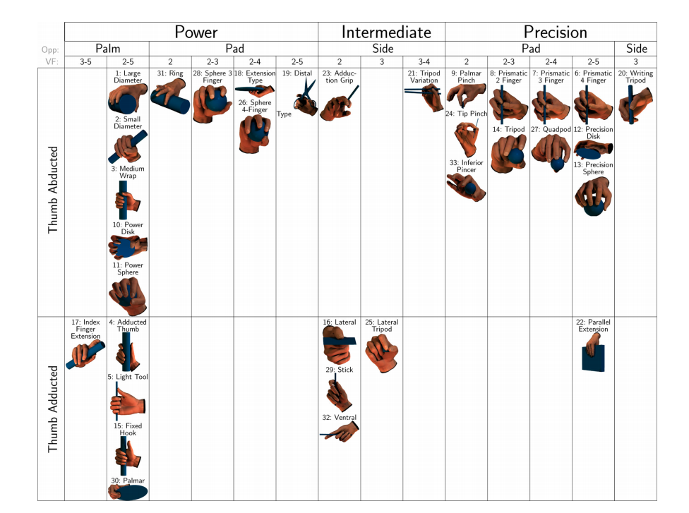 机器人抓取手势分类_feix手部抓取动作分类法-csdn博客