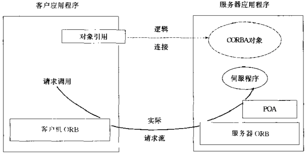 CORBA-POA 对象适配器