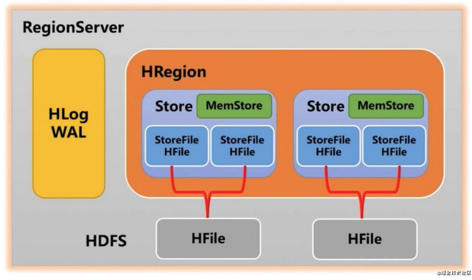 HBase 最全存储原理（二）_请简述hbase数据库中region服务器store和hlog的工作原理CSDN博客