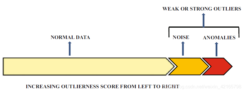 图1 噪声是较弱的异常值