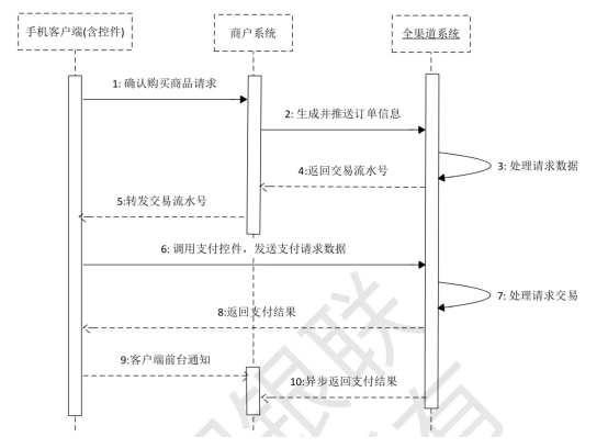 Java对接微信、支付宝、银联第三方支付