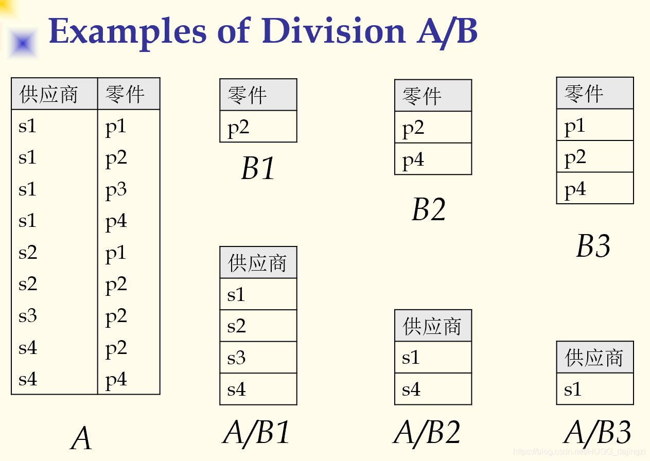 例子：A/B结果为关系A中能生产B中零件的供应商的表