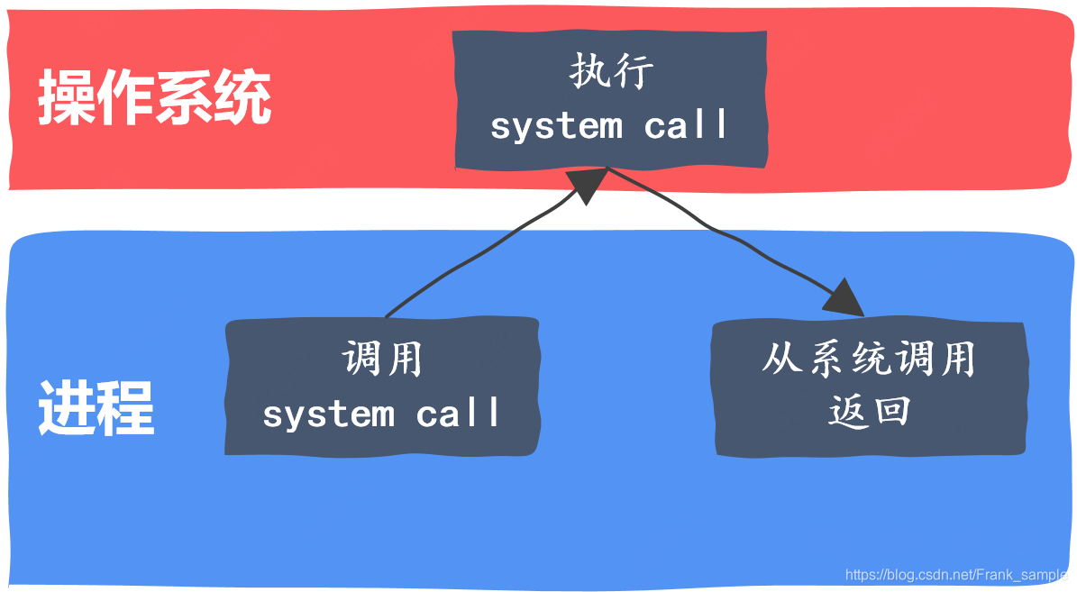 系统调用