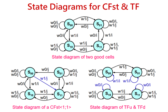 Memory testing 6------------Fuctional RAM Modle------------Coupling Fault (CF)