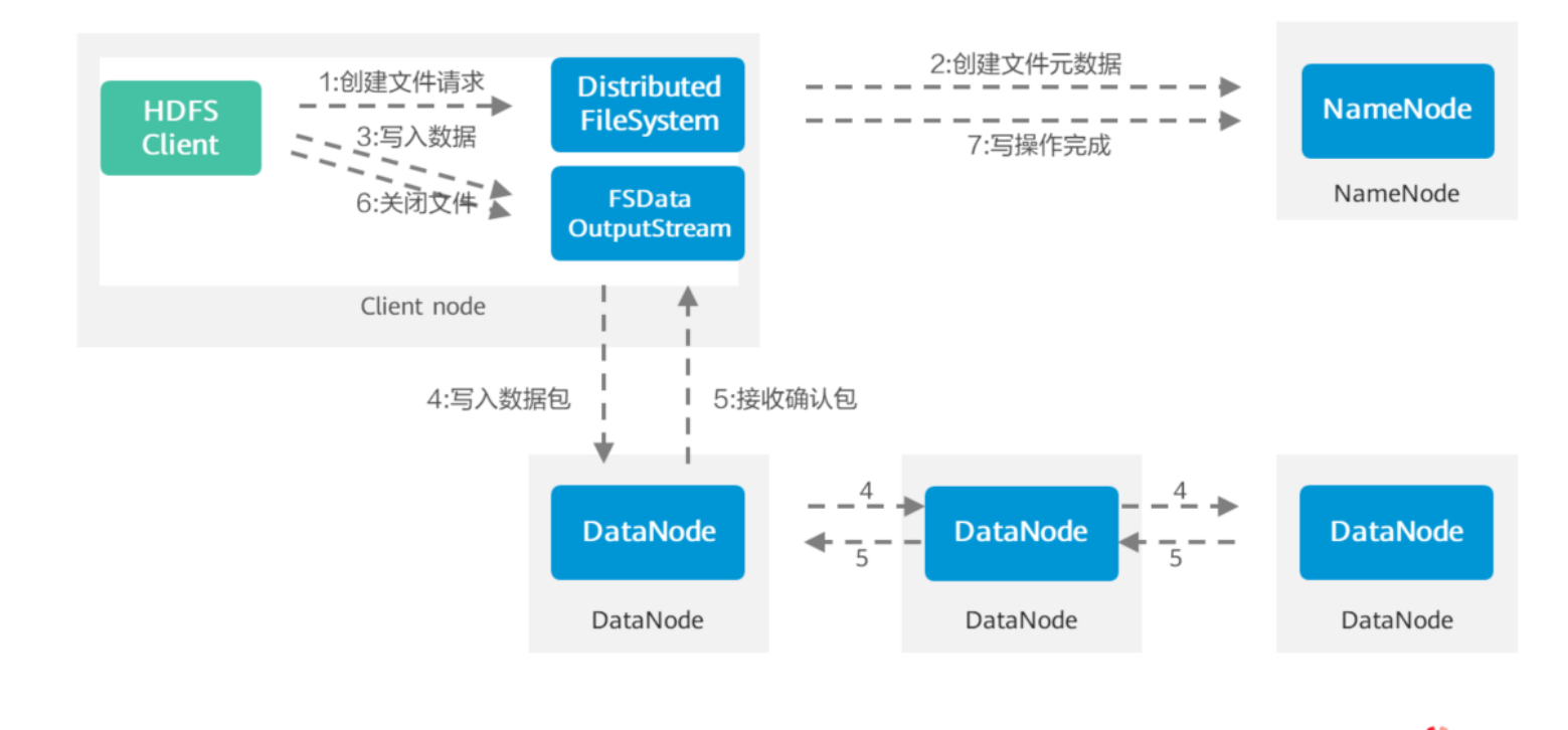 HCIA-Big Data华为认证大数据工程师 课程笔记 + 课后习题_hcia-big data结课测试题-CSDN博客