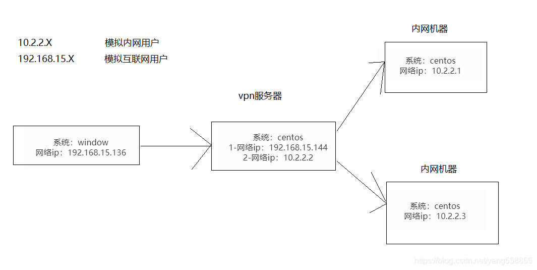 公司内网openvpn部署准备环境编号服务器名称网 - 图1