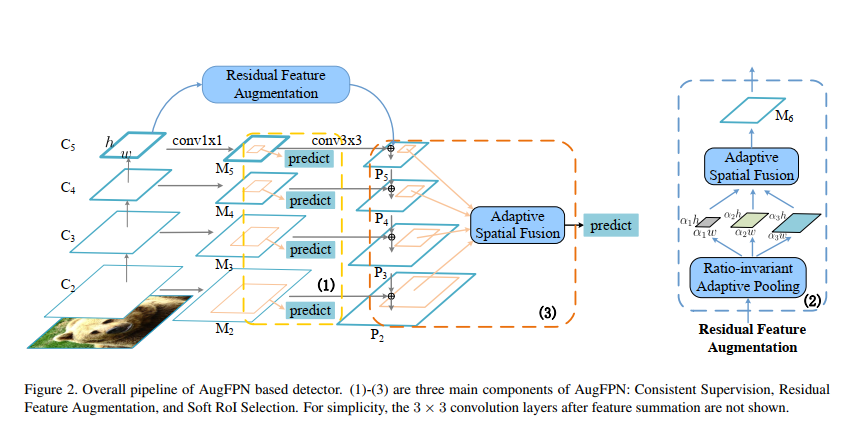 Augfpn Improving Multi Scale Feature Learning For Object Detection 论文阅读 Weixin 的博客 Csdn博客