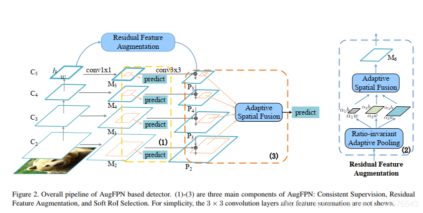 Augfpn Improving Multi Scale Feature Learning For Object Detection 论文阅读 Weixin 的博客 Csdn博客 Augfpn Improving Multi Scale Feature Learning For Object Detection 论文阅读 Weixin 的博客 Csdn博客