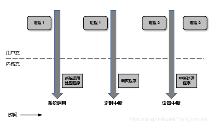 用户态与内核态切换