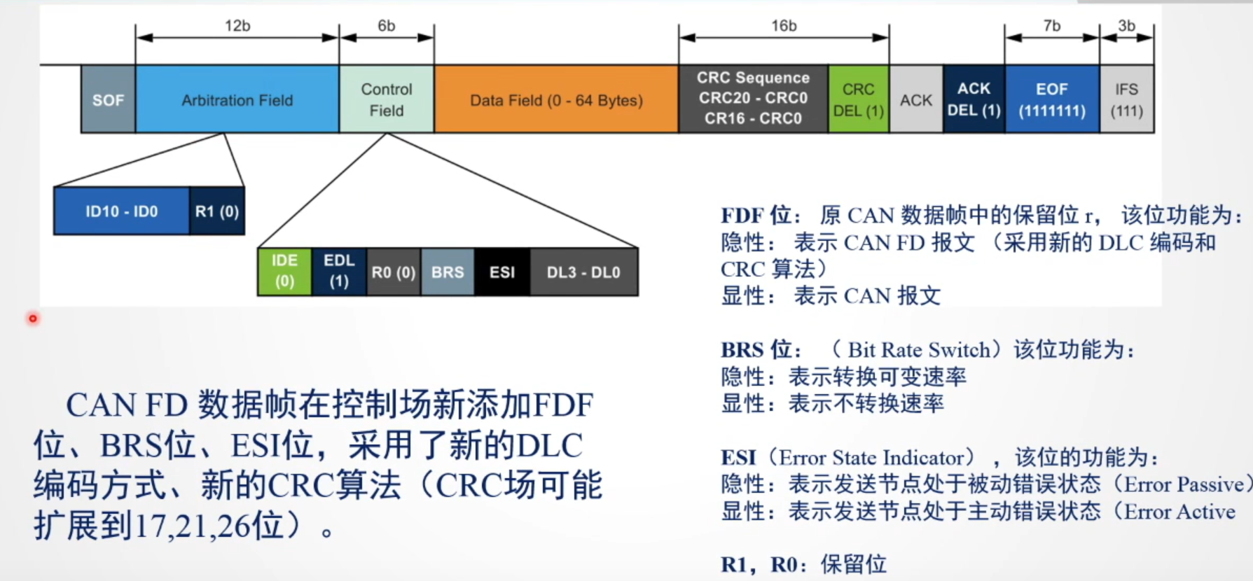 CAN FD笔记_sae j2284-4:2016-CSDN博客