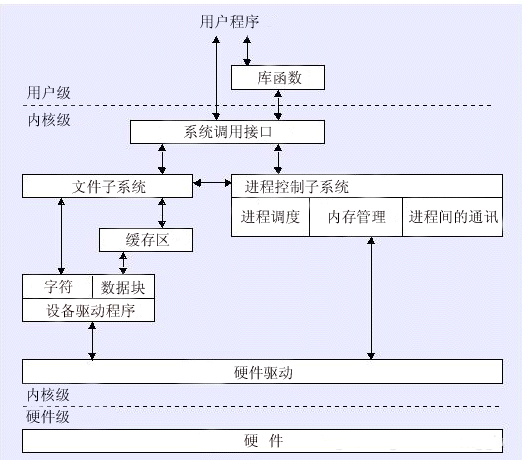 盈趣科技嵌入式面试总结