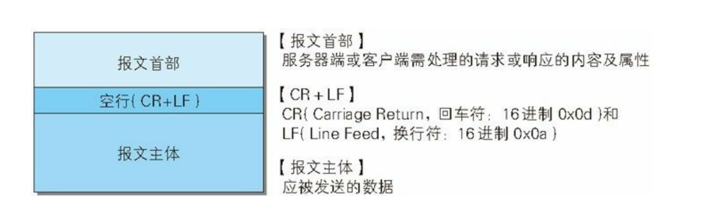 HTTP 报文