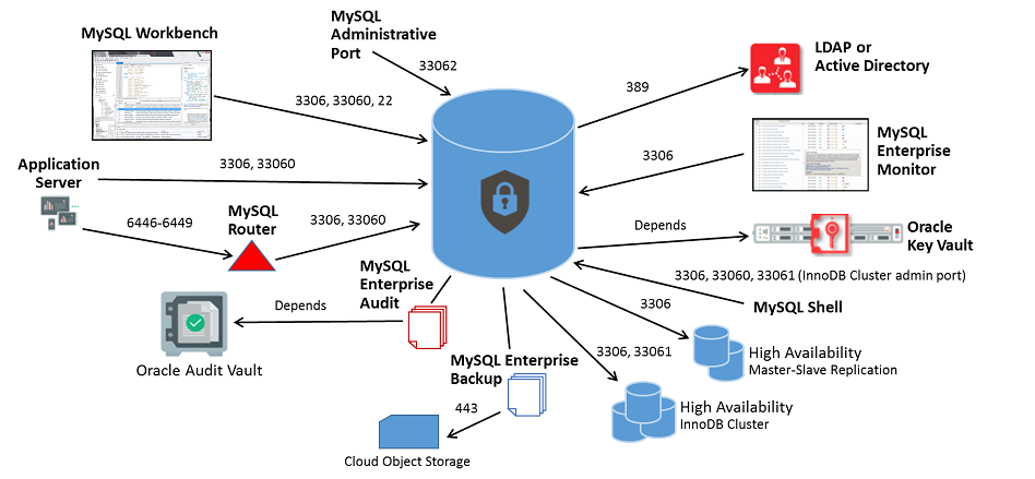 MySQL的端口不止3306，还有33060、33061、33062等等